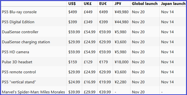 Una web de China habría revelado los precios de la PlayStation 5.