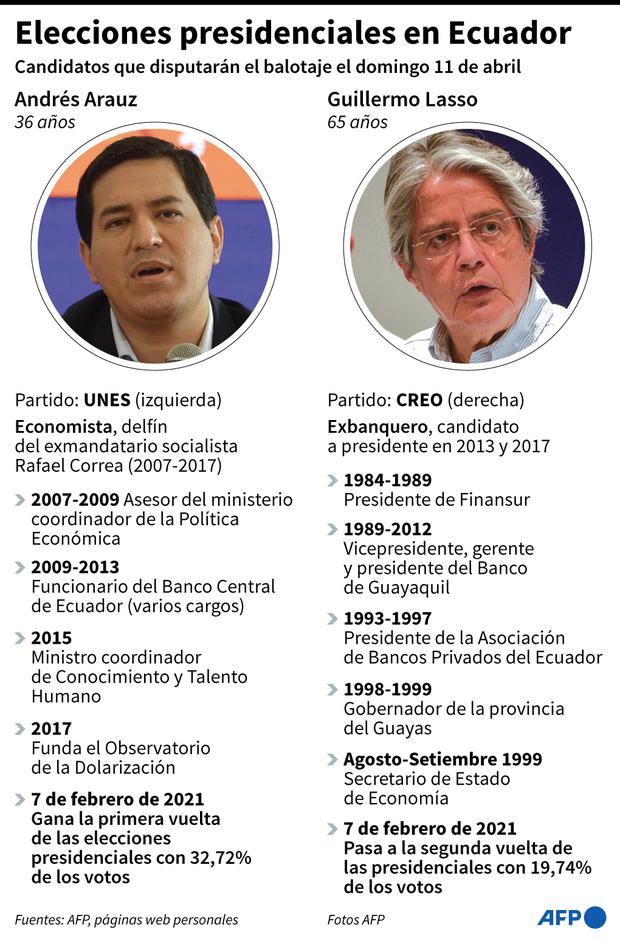 Los candidatos que disputarán el balotaje presidencial en Ecuador el domingo 11 de abril. (AFP).